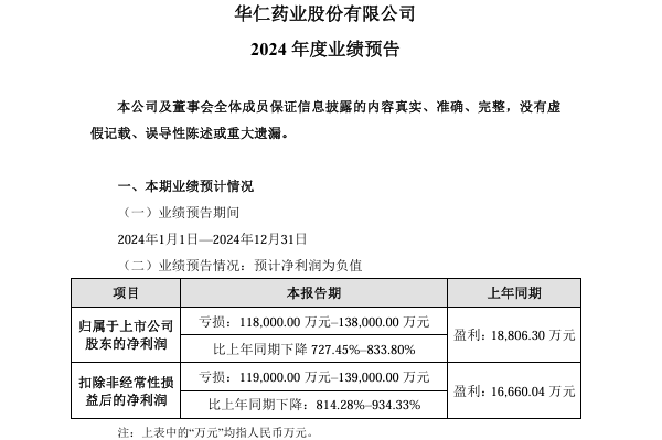 華仁藥業一年虧掉13年利潤 近半藥企預虧300億