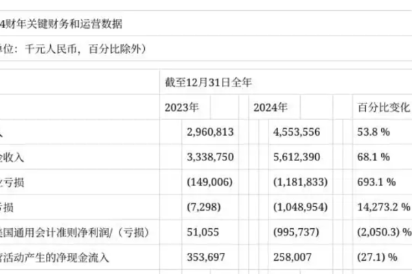 高途教育去年虧損超10億 幅度高達 14270%