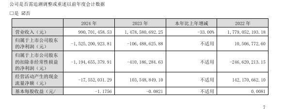 海南海藥扣非淨利同比下降191% 連續8年為負