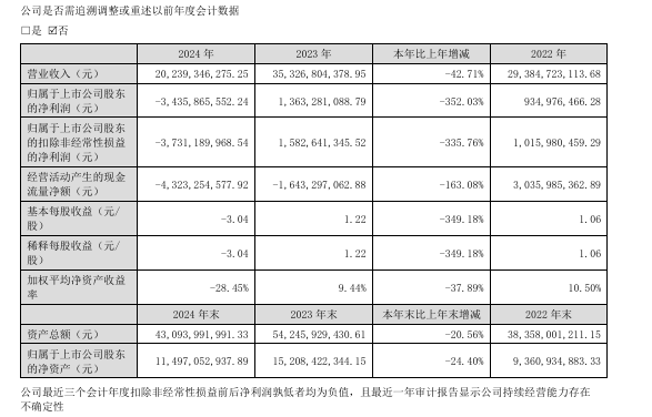 東方日升扣非淨利虧損37億元 同比下降335%