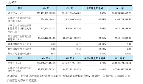 增收不增利 榮盛石化淨利下跌37%創9年新低