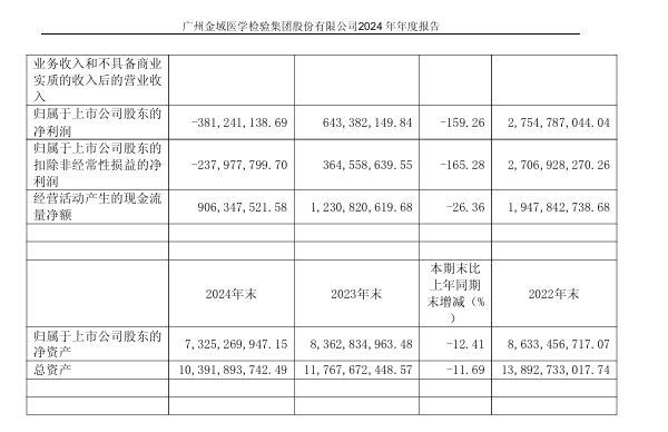金域醫學淨利下跌 159% 股東已高位套現90億