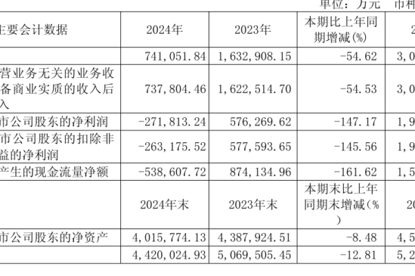 產能過剩 價格下跌 大全能源虧損逾32億