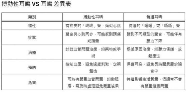 「这种耳鸣声」跟心血管疾病有关!医1表揭「搏动性耳鸣」症状特征