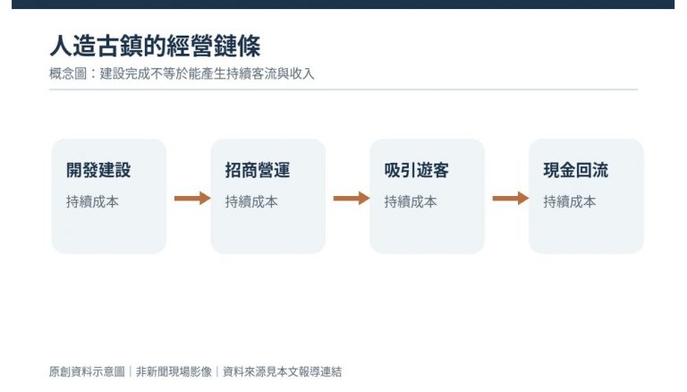 中国人造古镇出现经营困境 文旅投资与土地开发模式受检验